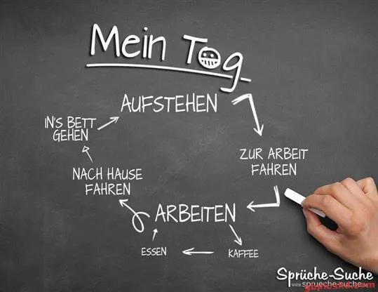 Diagramm mit Tätigkeiten des Tages: Aufstehen, Arbeiten, Essen, Kaffee, Nach Hause fahren.